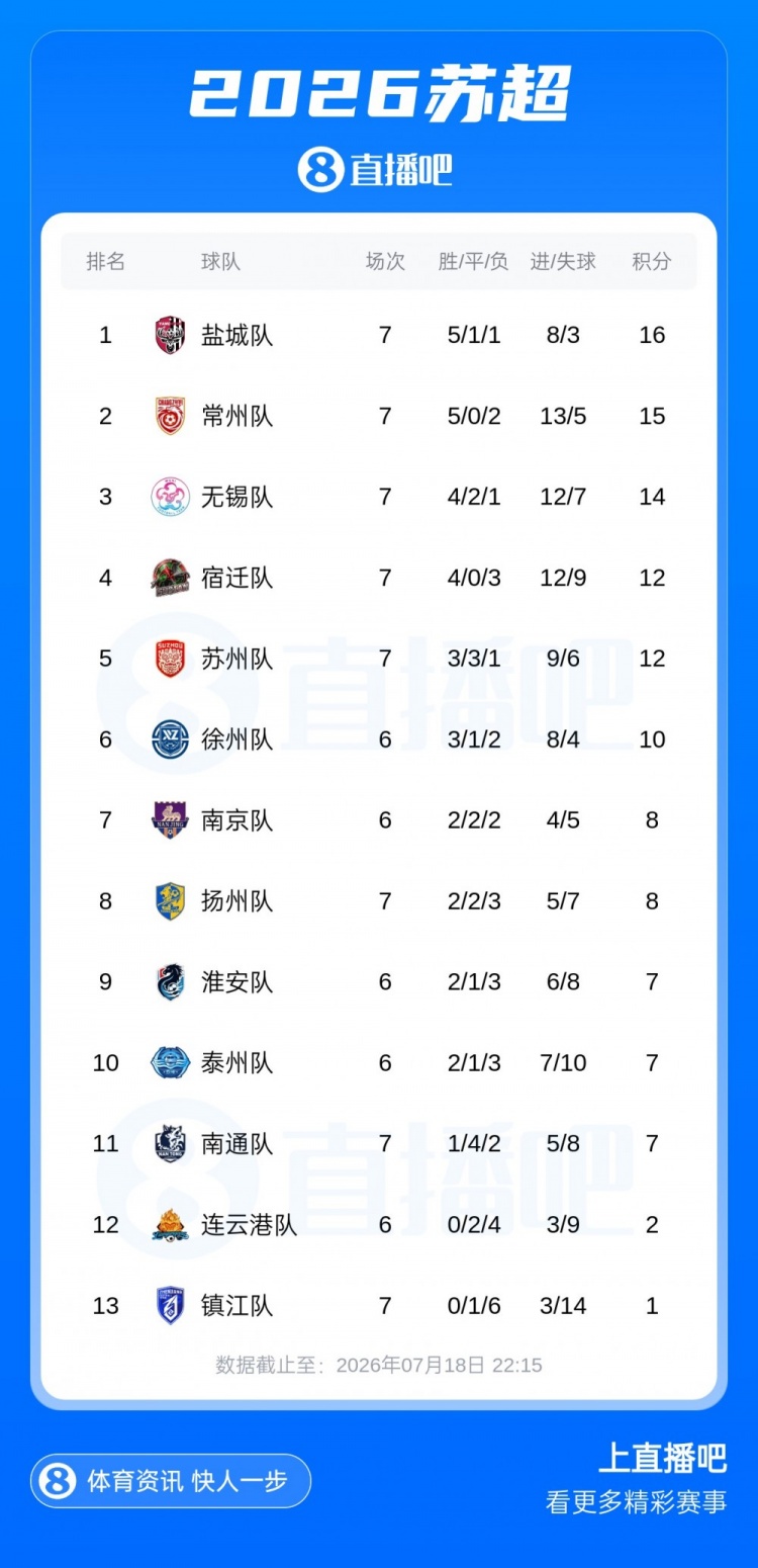 常州三球完胜宿迁升至次席,南通主场险平扬州 常州三球完胜宿迁升至次席,南通主场险平扬州