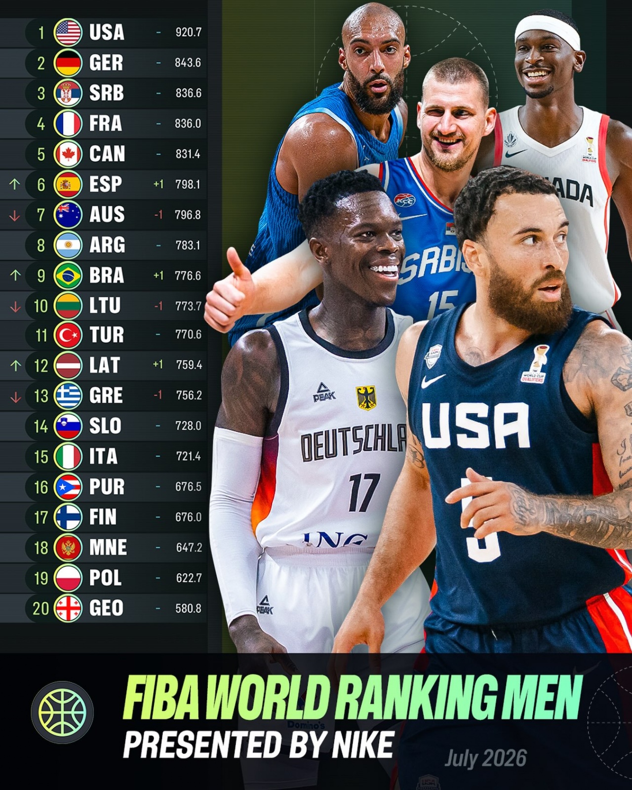 FIBA最新排名：中国男篮跌至第30位，亚太区排名第5