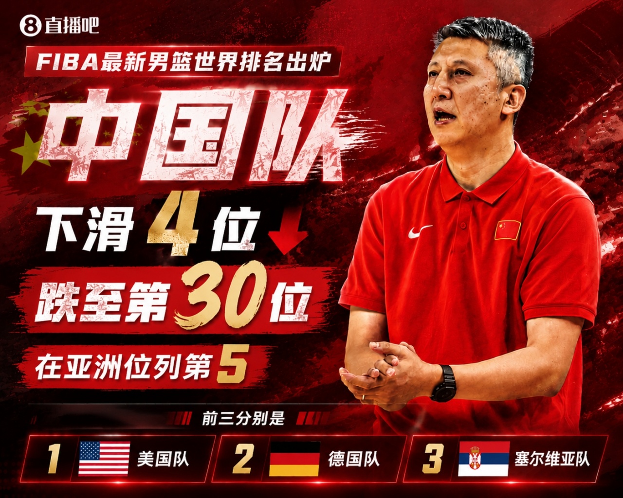 FIBA最新排名：中国男篮跌至第30位，亚太区排名第5
