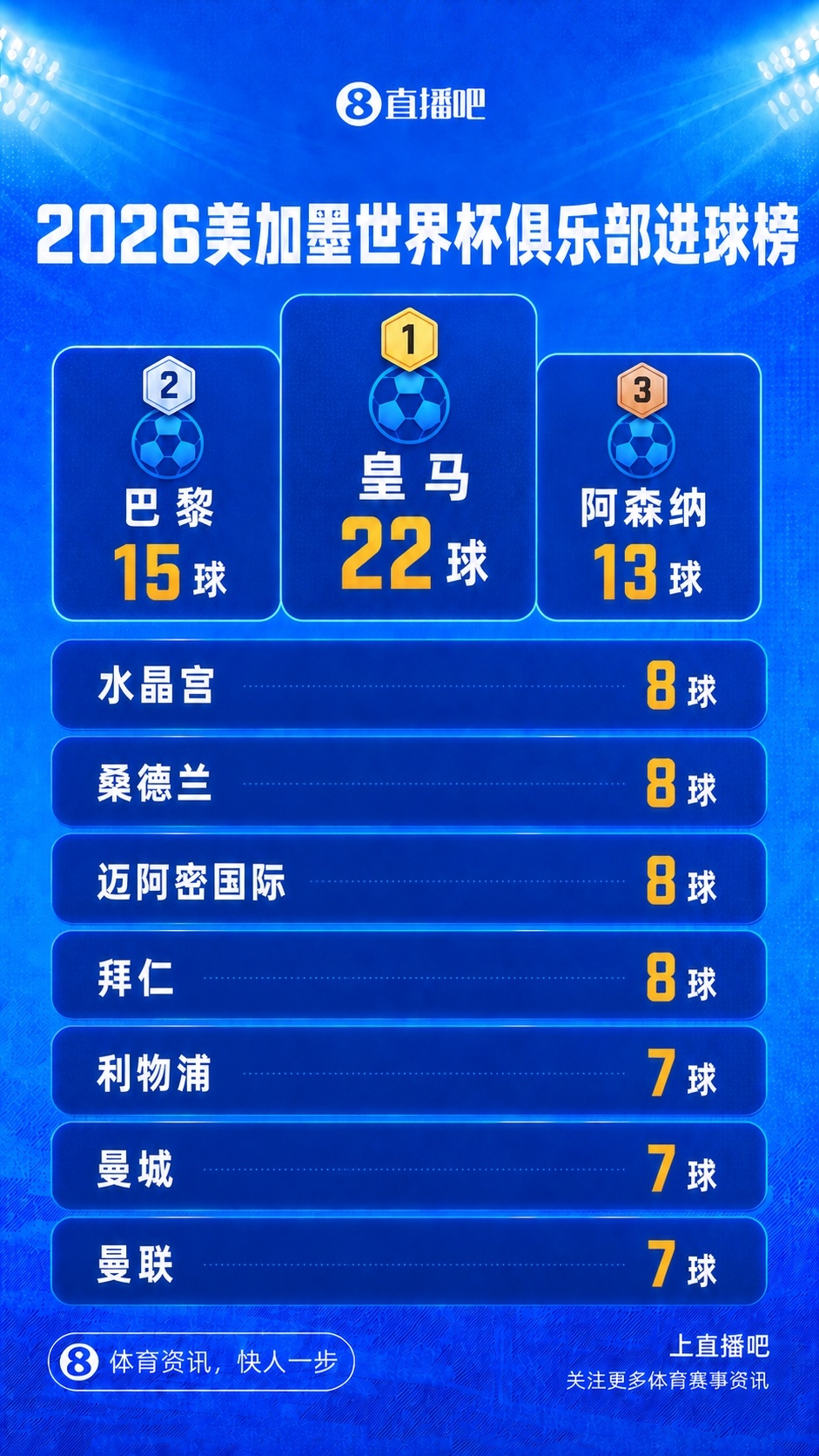 皇马22球断层领跑俱乐部世界杯进球榜