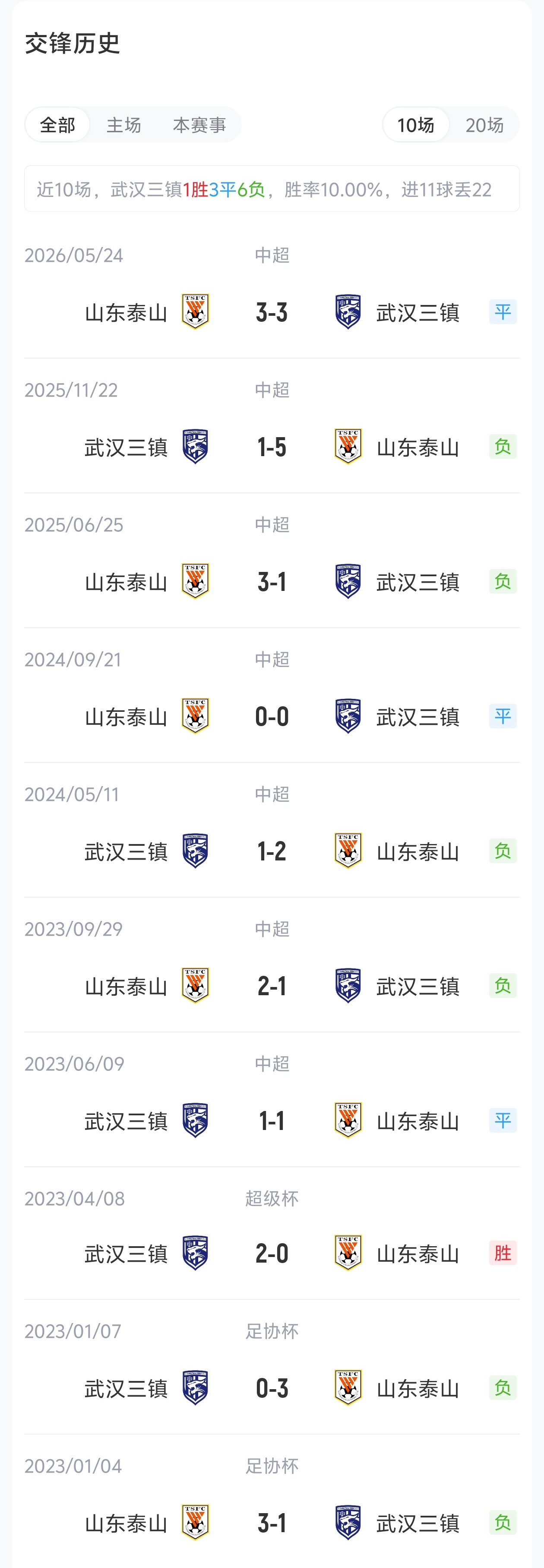 足协杯1/8决赛：三镇单外援首发迎战泰山三外援强阵