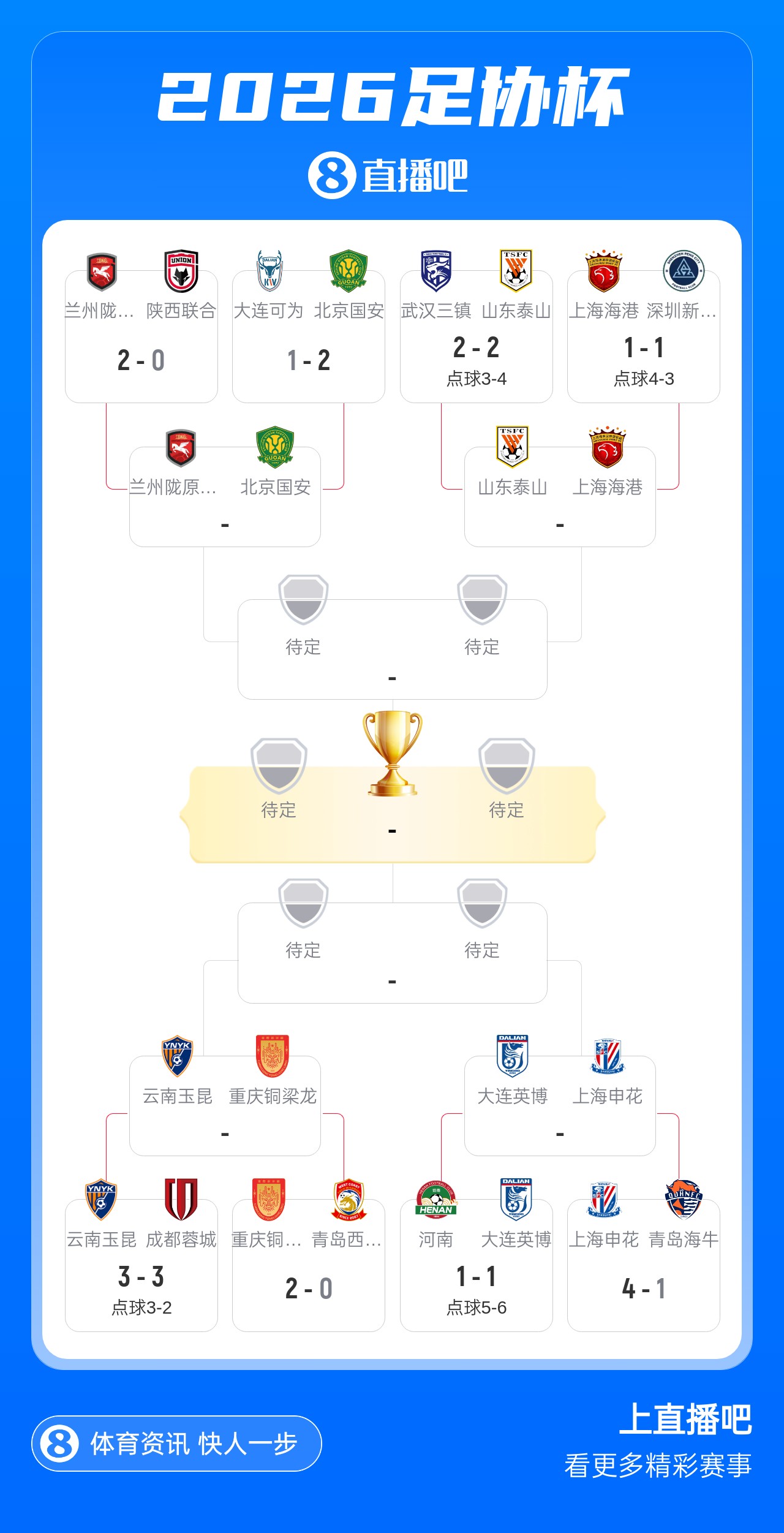 足协杯1/4决赛对阵出炉:泰山海港国家德比,英博申花中甲中超碰撞