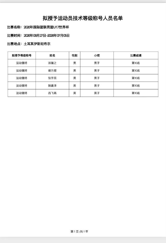 U17世界杯第十名后续:五名小将获运动健将认证