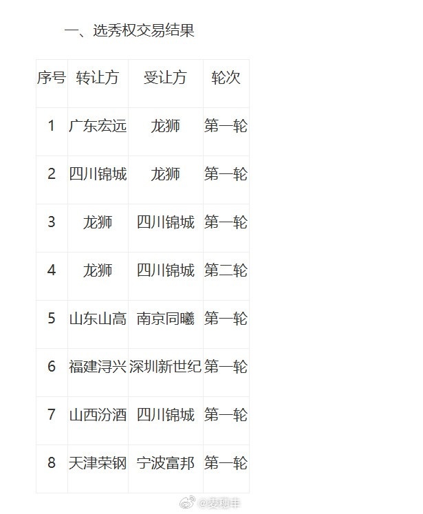 广东男篮送走首轮签 麦考尔交易后续浮出水面